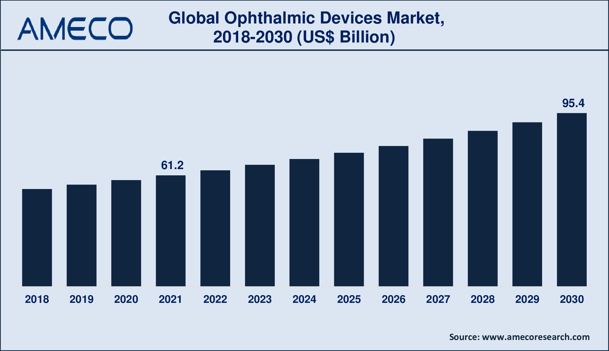 Ophthalmic Devices Market Dynamics